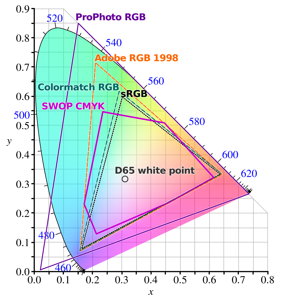 CIE 1931 Color Space